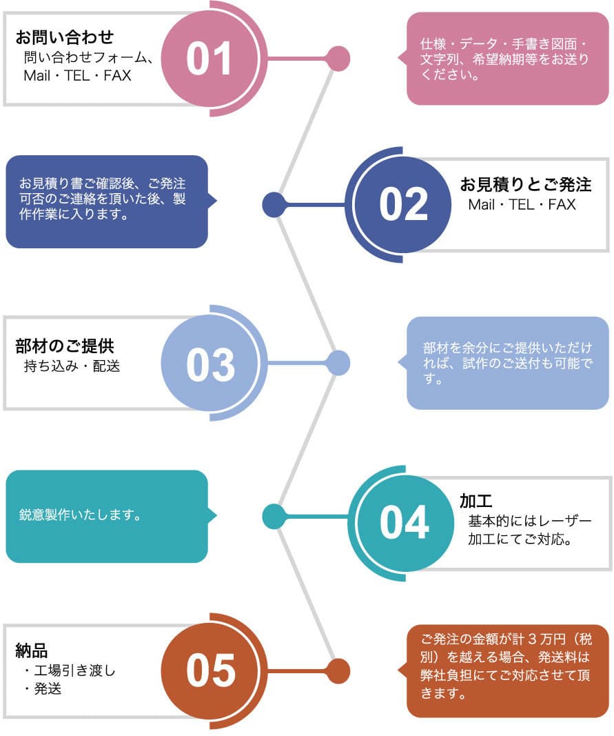 納品までの流れ