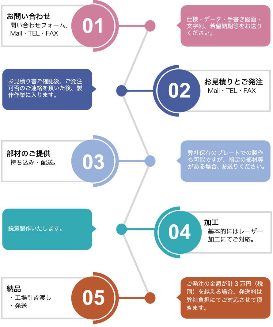 納品までの流れ